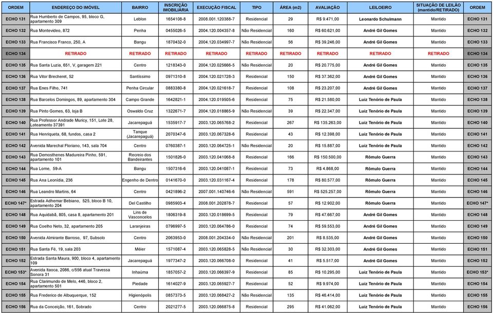 621,00 André Gil Gomes Mantido ECHO 132 ECHO 133 Rua Francisco Franco, 250, A Bangu 1870432-0 2004.120.034997-7 Não Residencial 56 R$ 39.