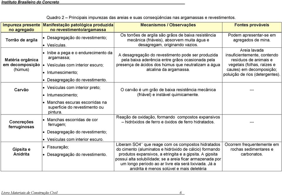 Inibe a pega e o endurecimento da argamassa; Vesículas com interior escuro; Intumescimento; Desagregação do revestimento.