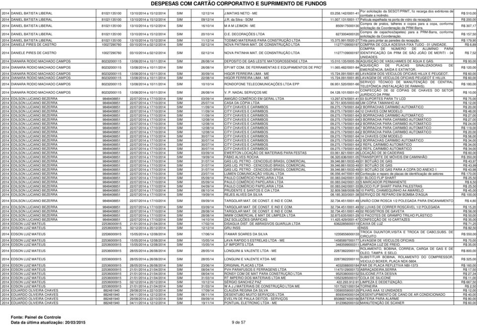 R$ 200,00 2014 DANIEL BATISTA LIBERAL 81021135100 13/10/2014 a 15/12/2014 SIM 16/10/14 M A M LEIMON - ME Compra de pratos, talheres e copos para a copa, conforme 8509175000130 solicitação da