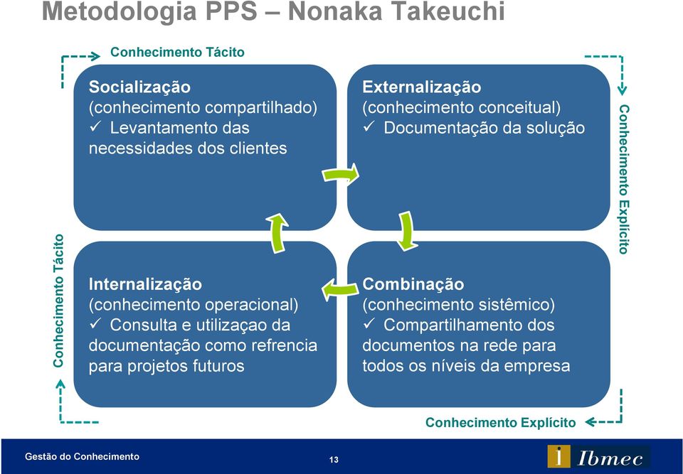 como refrencia para projetos futuros Externalização (conhecimento conceitual) Documentação da solução Combinação