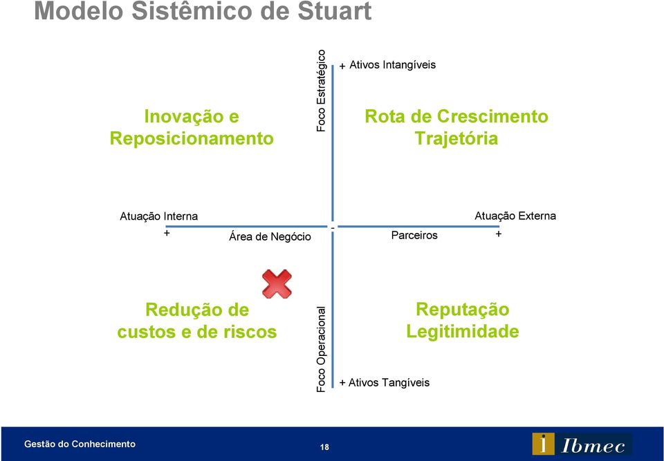 Operacional Foco Estratégico - + Ativos Intangíveis Rota de