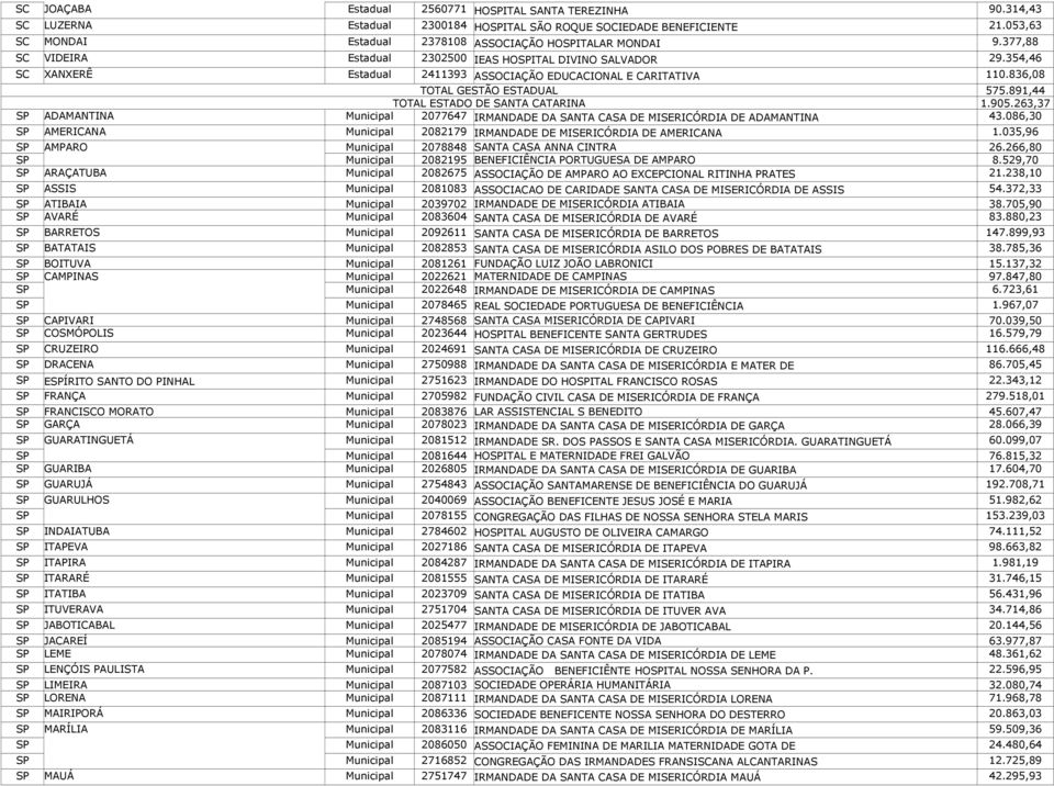 891,44 TOTAL ESTADO DE SANTA CATARINA 1.905.263,37 ADAMANTINA Municipal 2077647 IRMANDADE DA SANTA CASA DE MISERICÓRDIA DE ADAMANTINA 43.