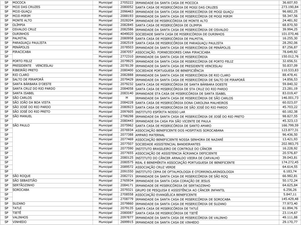 347,56 MONTE ALTO Municipal 2028204 IRMANDADE DE MISERICÓRDIA DE MONTE ALTO 24.481,92 OLÍMPIA Municipal 2082845 SANTA CASA DE MISERICÓRDIA DE OLIMPIA 68.