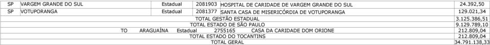 021,34 TOTAL GESTÃO ESTADUAL 3.125.386,51 TOTAL ESTADO DE SÃO PAULO 9.129.