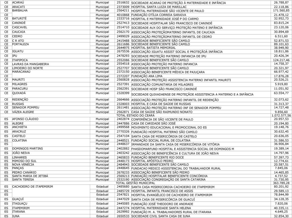 478,12 CE BATURITÉ Municipal 2333716 HOITAL E MATERNIDADE JOSÉ P DO CARMO 32.952,73 CE CANINDÉ Municipal 2527413 SOCIEDADE HOITALAR SÃO FRANCISCO DE CANINDÉ 83.