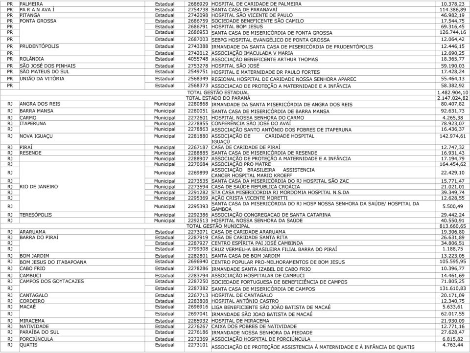 744,16 PR Estadual 2687003 SEBPG HOITAL EVANGÉLICO DE PONTA GROSSA 12.064,42 PR PRUDENTÓPOLIS Estadual 2743388 IRMANDADE DA SANTA CASA DE MISERICÓRDIA DE PRUDENTÓPOLIS 12.