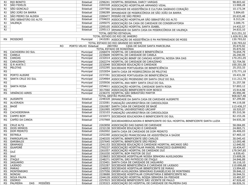 884,65 RJ SÃO PEDRO DA ALDEIA Estadual 2280477 MISSÃO DE SÃO PEDRO 20.633,48 RJ SÃO SEBASTIÃO DO ALTO Estadual 2704633 ASSOCIAÇÃO HOITALAR SÃO SEBASTIÃO DO ALTO 8.