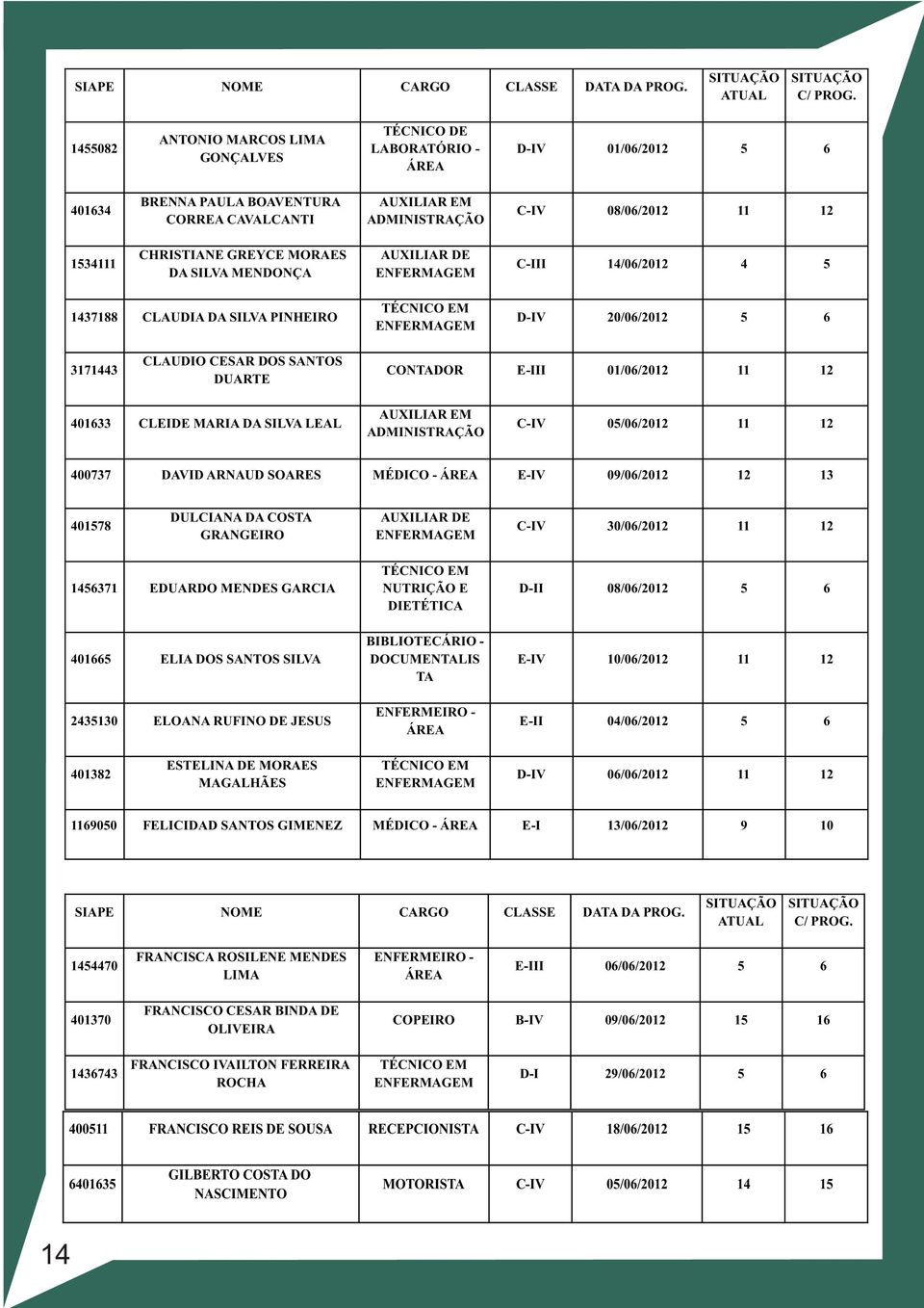 CHRISTIANE GREYCE MORAES DA SILVA MENDONÇA AUXILIAR DE ENFERMAGEM C-III 14/06/2012 4 5 1437188 CLAUDIA DA SILVA PINHEIRO TÉCNICO EM ENFERMAGEM D-IV 20/06/2012 5 6 3171443 CLAUDIO CESAR DOS SANTOS