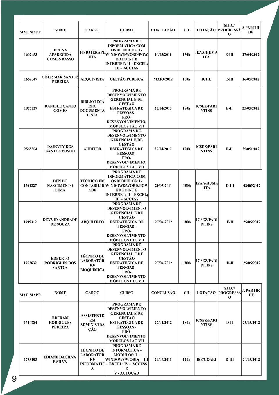 C/ PROGRESSÃ O A PARTIR DE E-III 27/04/2012 1662047 CELISMAR SANTOS PEREIRA ARQUIVISTA GESTÃO PÚBLICA MAIO/2012 150h ICHL E-III 16/05/2012 1877727 2568804 1761327 1799312 1752632 DANIELE CANTO GOMES