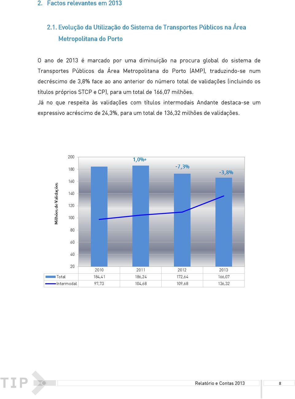 global do sistema de Transportes Públicos da Área Metropolitana do Porto (AMP), traduzindo-se num decréscimo de 3,8% face ao ano anterior do número