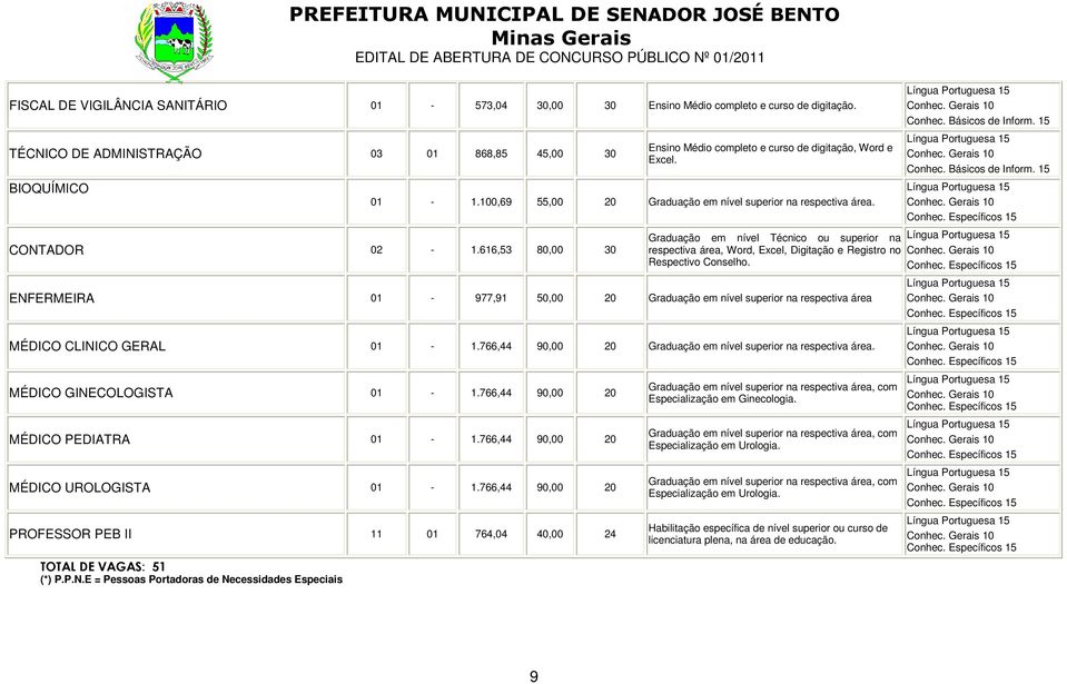 Gerais 10 Conhec. Básicos de Inform. 15 Conhec. Gerais 10 Conhec. Específicos 15 Graduação em nível Técnico ou superior na respectiva área, Word, Excel, Digitação e Registro no Conhec.