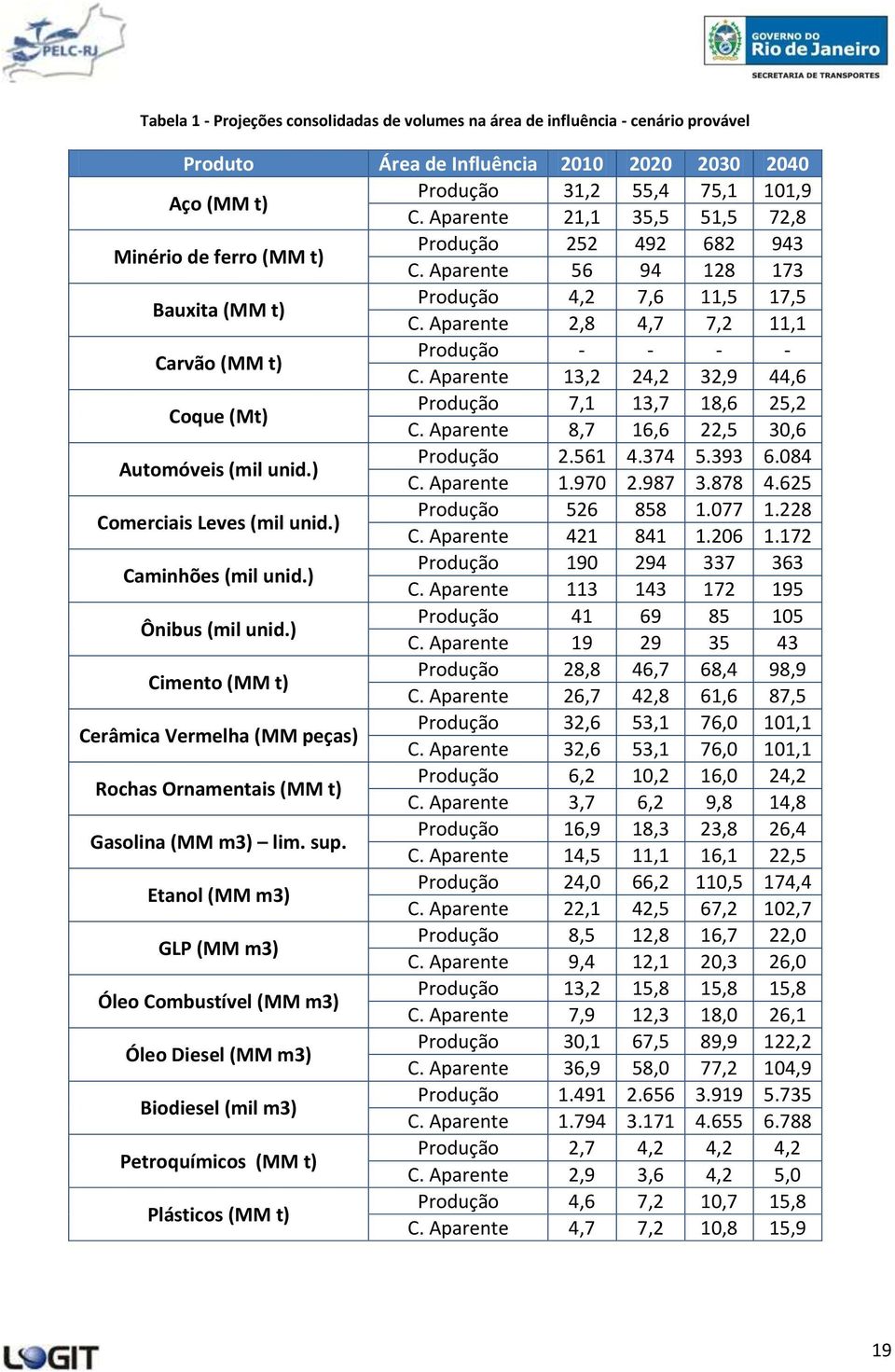 Aparente 2,8 4,7 7,2 11,1 Carvão (MM t) Produção - - - - C. Aparente 13,2 24,2 32,9 44,6 Coque (Mt) Produção 7,1 13,7 18,6 25,2 C. Aparente 8,7 16,6 22,5 30,6 Automóveis (mil unid.) Produção 2.561 4.