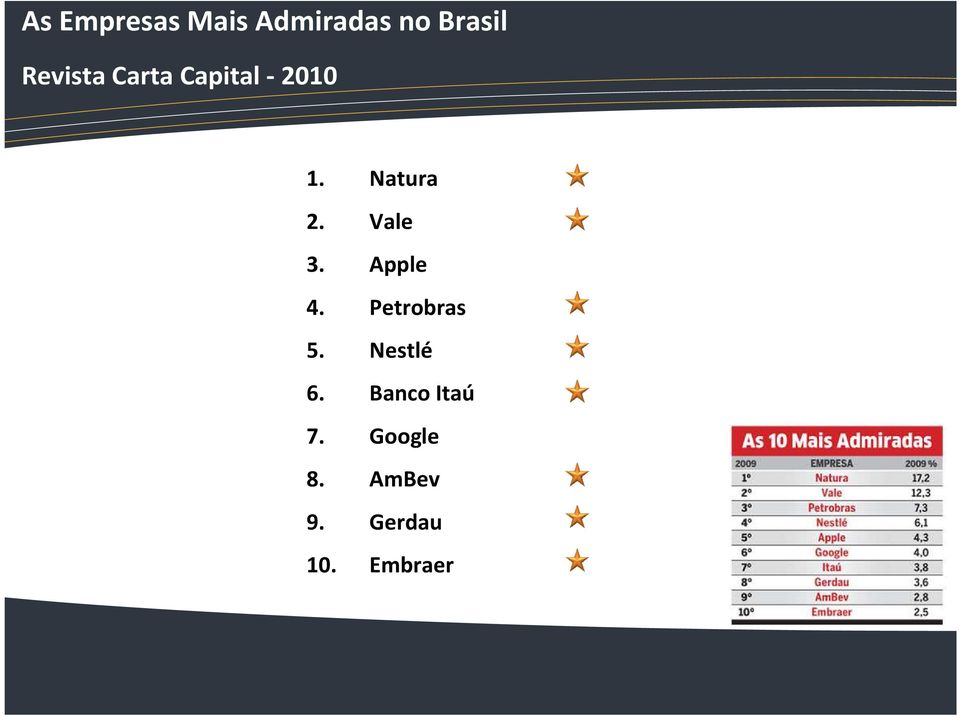 Vale 3. Apple 4. Petrobras 5. Nestlé 6.