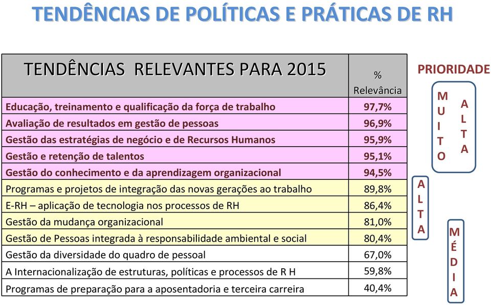 integração das novas gerações ao trabalho 89,8% E-RH aplicação de tecnologia nos processos de RH 86,4% Gestão da mudança organizacional 81,0% Gestão de Pessoas integrada à responsabilidade ambiental