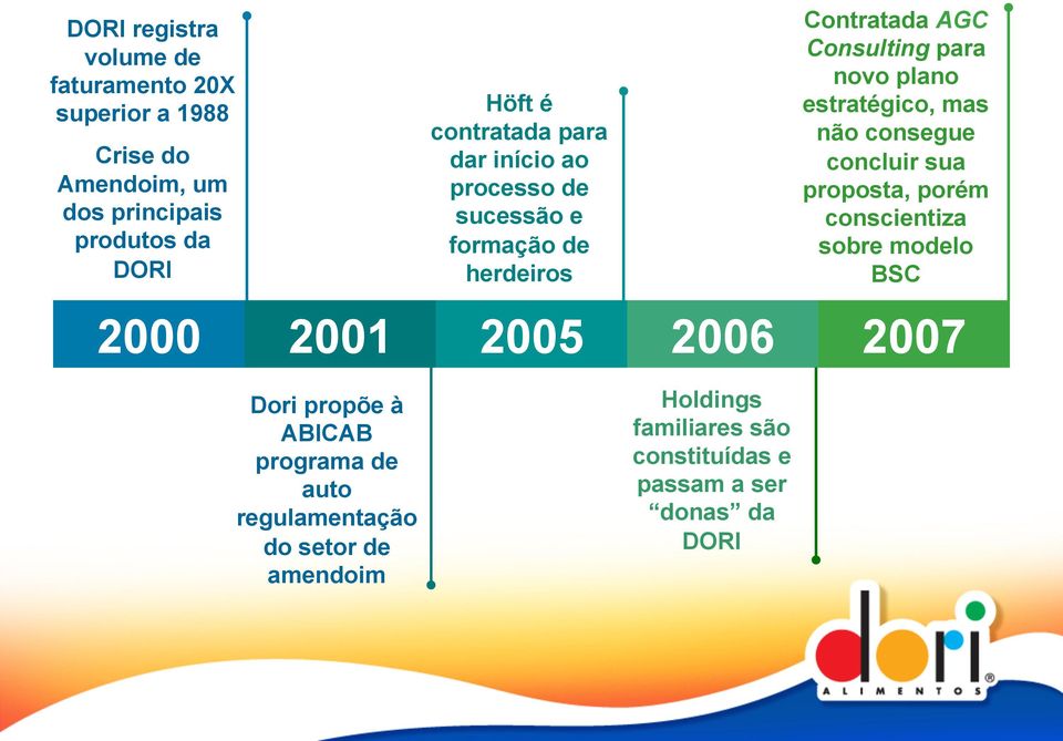 estratégico, mas não consegue concluir sua proposta, porém conscientiza sobre modelo BSC 2000 2001 2005 2006 2007 Dori