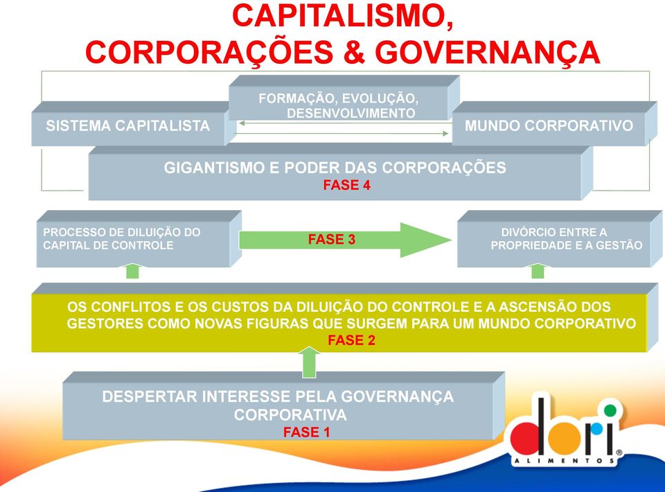 ENTRE A PROPRIEDADE E A GESTÃO OS CONFLITOS E OS CUSTOS DA DILUIÇÃO DO CONTROLE E A ASCENSÃO DOS GESTORES