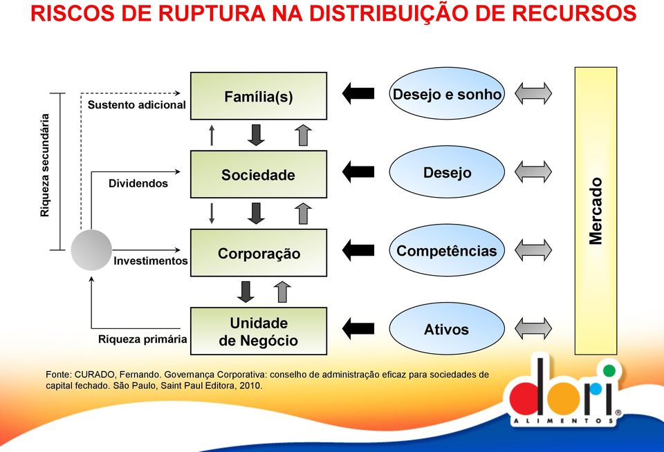 Riqueza primária Unidade de Negócio Ativos Fonte: CURADO, Fernando.