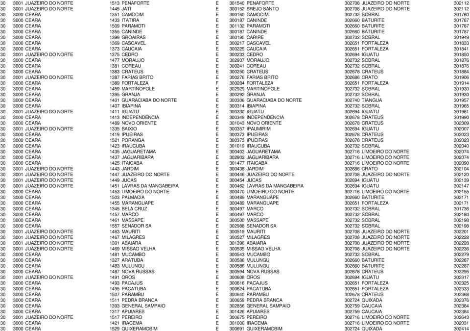 1355 CANINDE E 300187 CANINDE 302660 BATURITE 301787 30 3000 CEARA 1399 GROAIRAS E 300195 CARIRE 302732 SOBRAL 301949 30 3000 CEARA 1369 CASCAVEL E 300217 CASCAVEL 302651 FORTALEZA 301833 30 3000