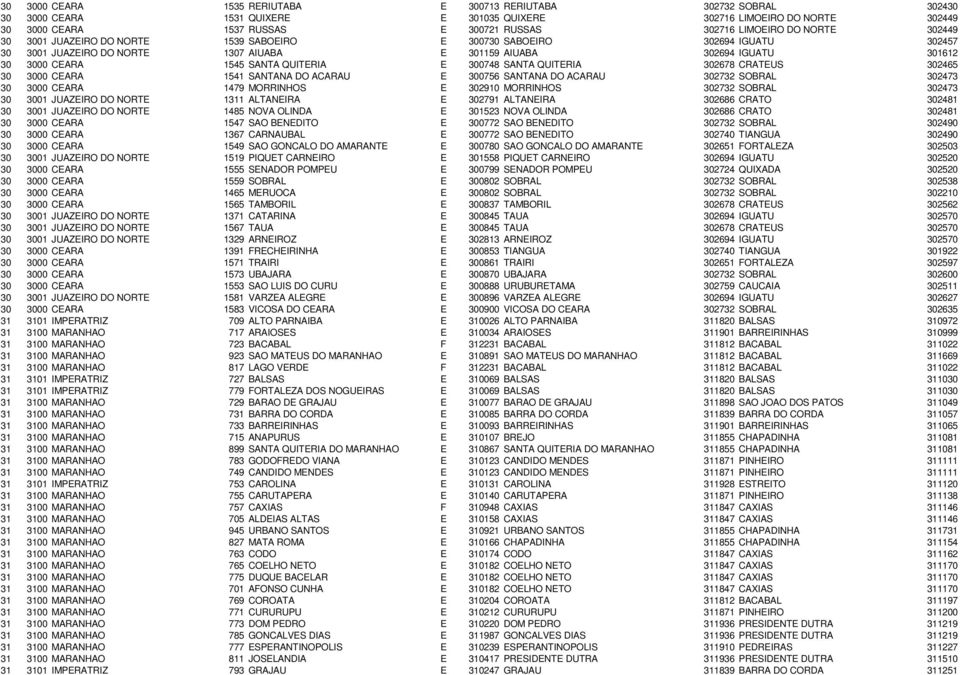 SANTA QUITERIA E 300748 SANTA QUITERIA 302678 CRATEUS 302465 30 3000 CEARA 1541 SANTANA DO ACARAU E 300756 SANTANA DO ACARAU 302732 SOBRAL 302473 30 3000 CEARA 1479 MORRINHOS E 302910 MORRINHOS