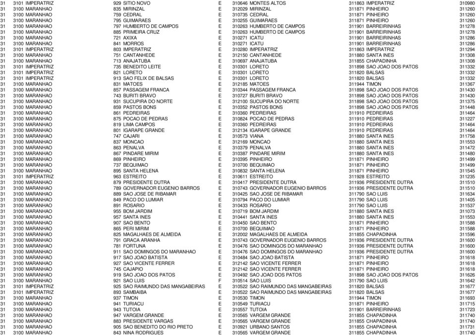 MARANHAO 885 PRIMEIRA CRUZ E 310263 HUMBERTO DE CAMPOS 311901 BARREIRINHAS 311278 31 3100 MARANHAO 721 AXIXA E 310271 ICATU 311901 BARREIRINHAS 311286 31 3100 MARANHAO 841 MORROS E 310271 ICATU