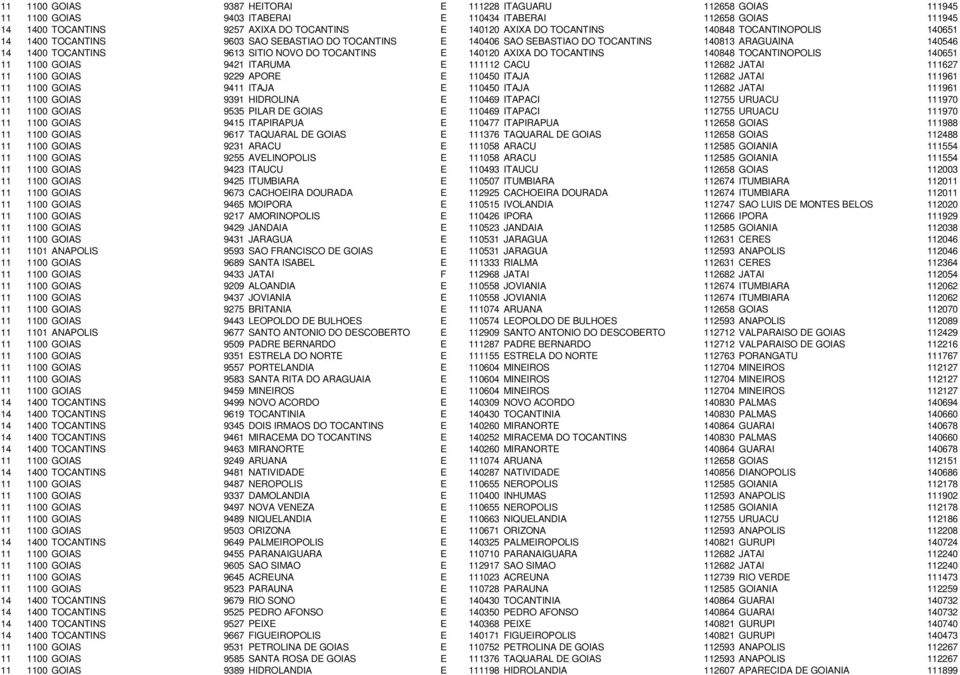 140120 AXIXA DO TOCANTINS 140848 TOCANTINOPOLIS 140651 11 1100 GOIAS 9421 ITARUMA E 111112 CACU 112682 JATAI 111627 11 1100 GOIAS 9229 APORE E 110450 ITAJA 112682 JATAI 111961 11 1100 GOIAS 9411