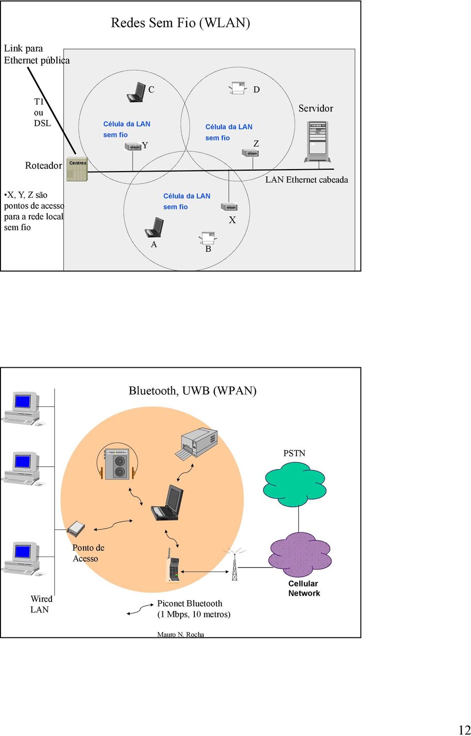 pontos de acesso para a rede local sem fio Célula da LAN sem fio X A B Bluetooth, UWB