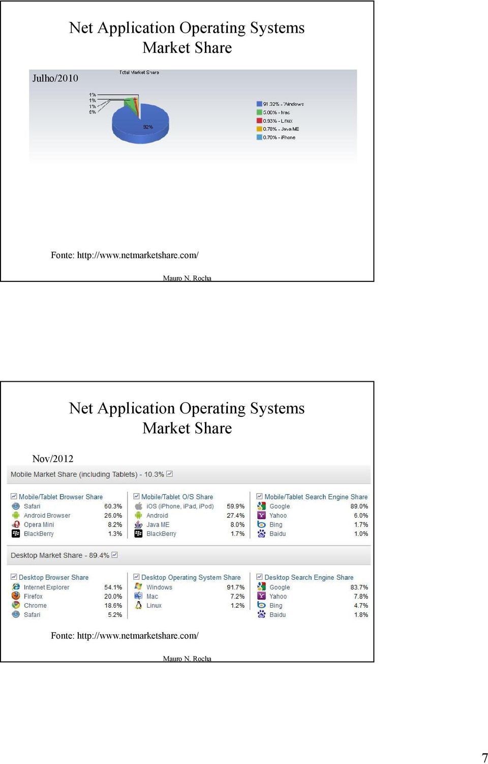 com/  Nov/2012 Fonte: http://www.netmarketshare.