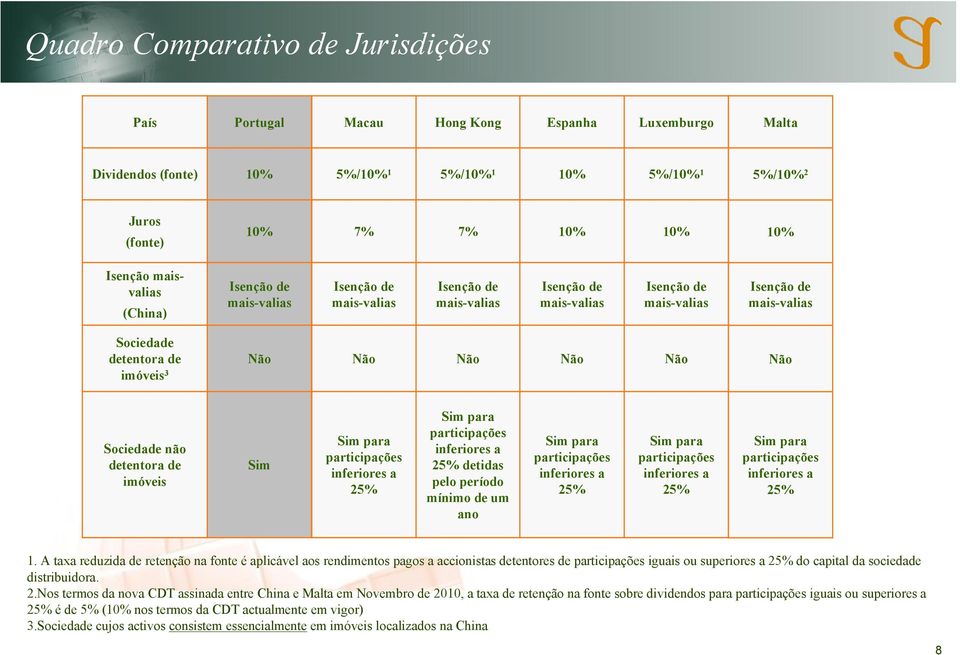 inferiores a 25% Sim para participações inferiores a 25% Sim para participações inferiores a 25% 1.