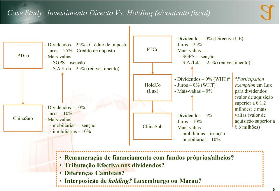 /Lda 25% (reinvestimento) ChinaSub - Dividendos - Juros - Mais-valias - mobiliárias isenção - imobiliárias HoldCo (Lux) ChinaSub - Dividendos 0% (WHT)* - Juros 0% (WHT) - Mais-valias 0% - Dividendos