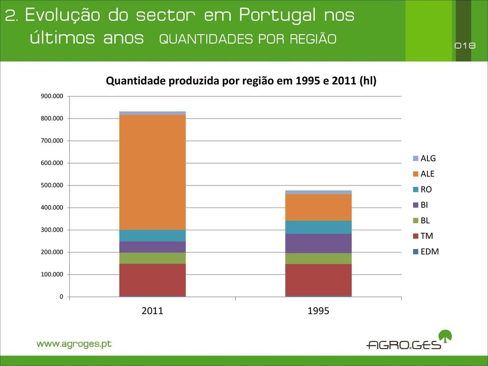 000 Quantidade produzida por região em 1995 e 2011 (hl) 800.