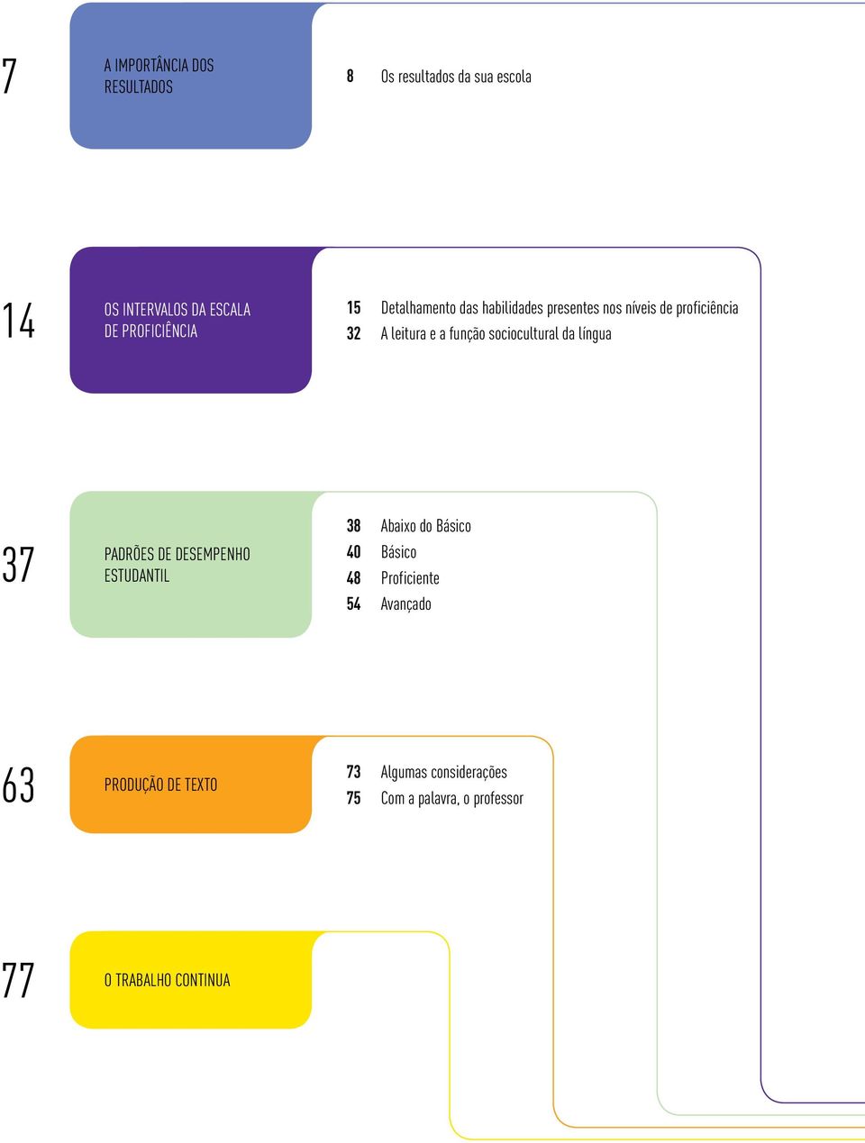 função sociocultural da língua 37 Padrões de Desempenho Estudantil 38 40 48 Abaixo do Básico Básico