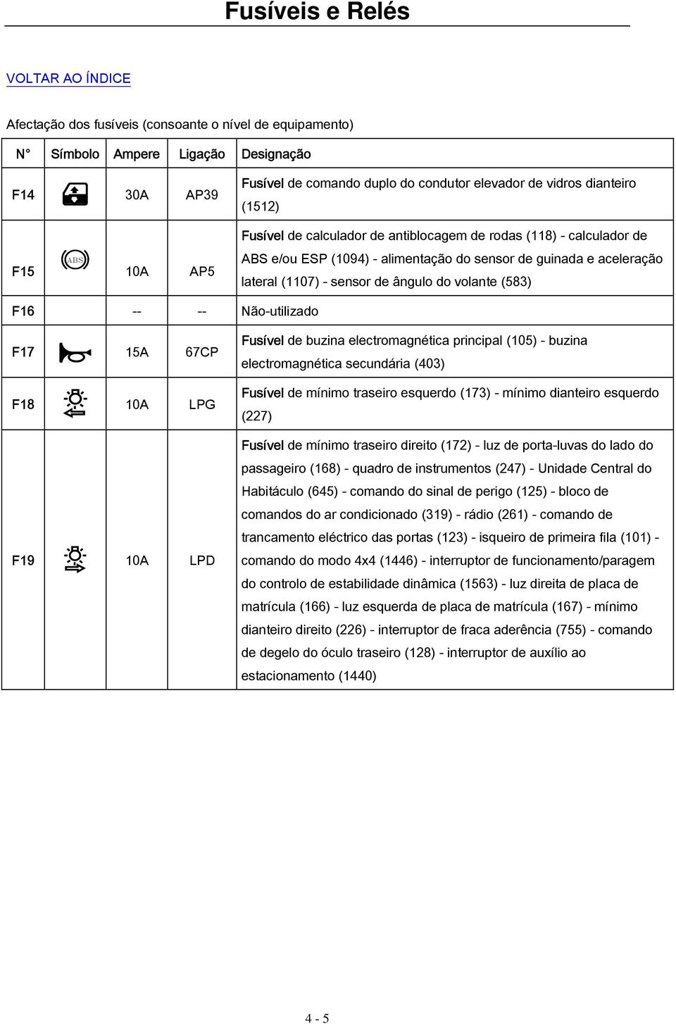 7 15A 67CP 8 10A LPG 9 10A LPD Fusível de buzina electromagnética principal (105) - buzina electromagnética secundária (403) Fusível de mínimo traseiro esquerdo (173) - mínimo dianteiro esquerdo