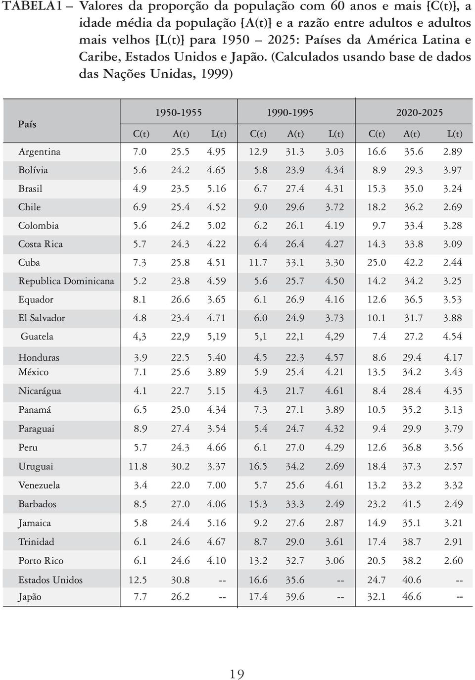 velhos [L(t)] para 1950 2025: Países da América Latina e Caribe, Estados