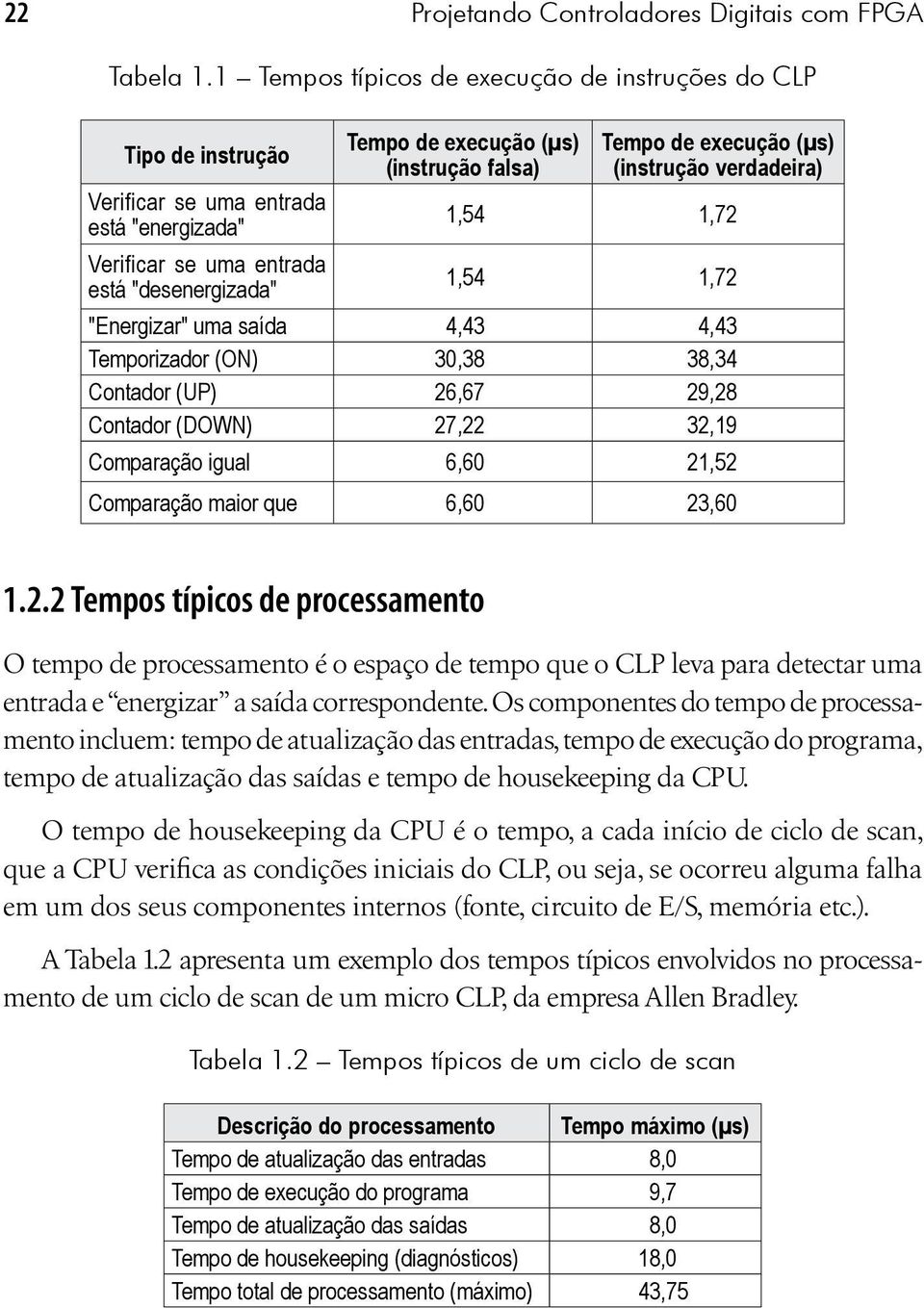 Tempo de execução (µs) (instrução verdadeira) 1,54 1,72 1,54 1,72 "Energizar" uma saída 4,43 4,43 Temporizador (ON) 30,38 38,34 Contador (UP) 26,67 29,28 Contador (DOWN) 27,22 32,19 Comparação igual