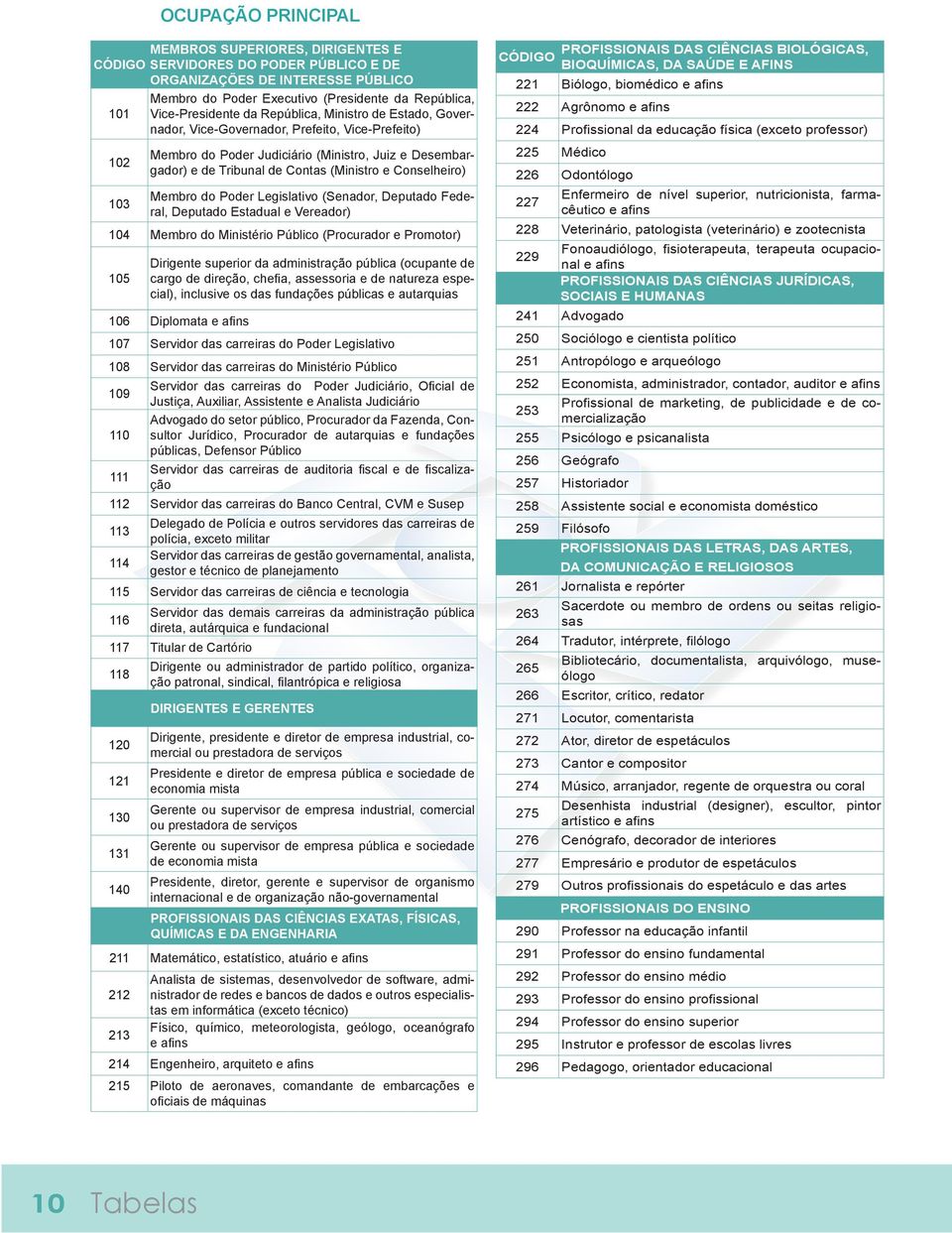 Conselheiro) Membro do Poder Legislativo (Senador, Deputado Federal, Deputado Estadual e Vereador) 104 Membro do Ministério Público (Procurador e Promotor) 105 Dirigente superior da administração