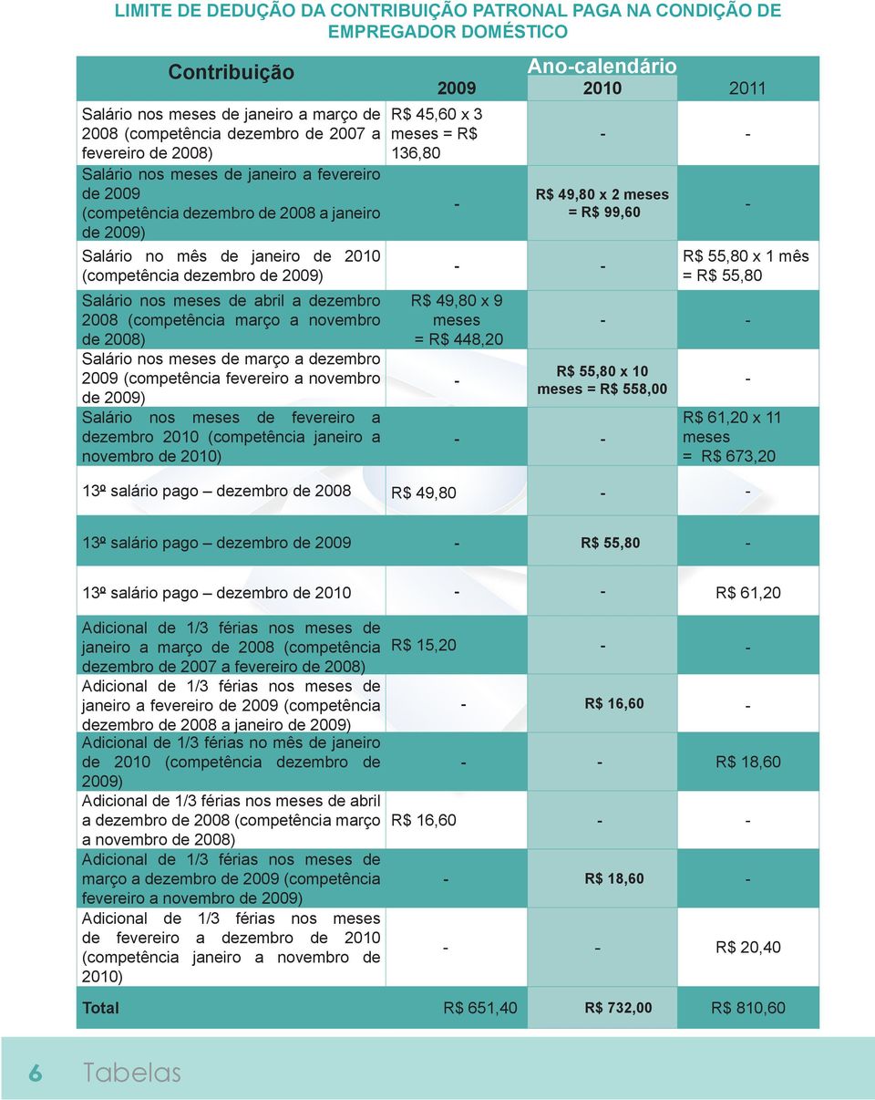 dezembro 2008 (competência março a novembro de 2008) Salário nos meses de março a dezembro 2009 (competência fevereiro a novembro de 2009) Salário nos meses de fevereiro a dezembro 2010 (competência