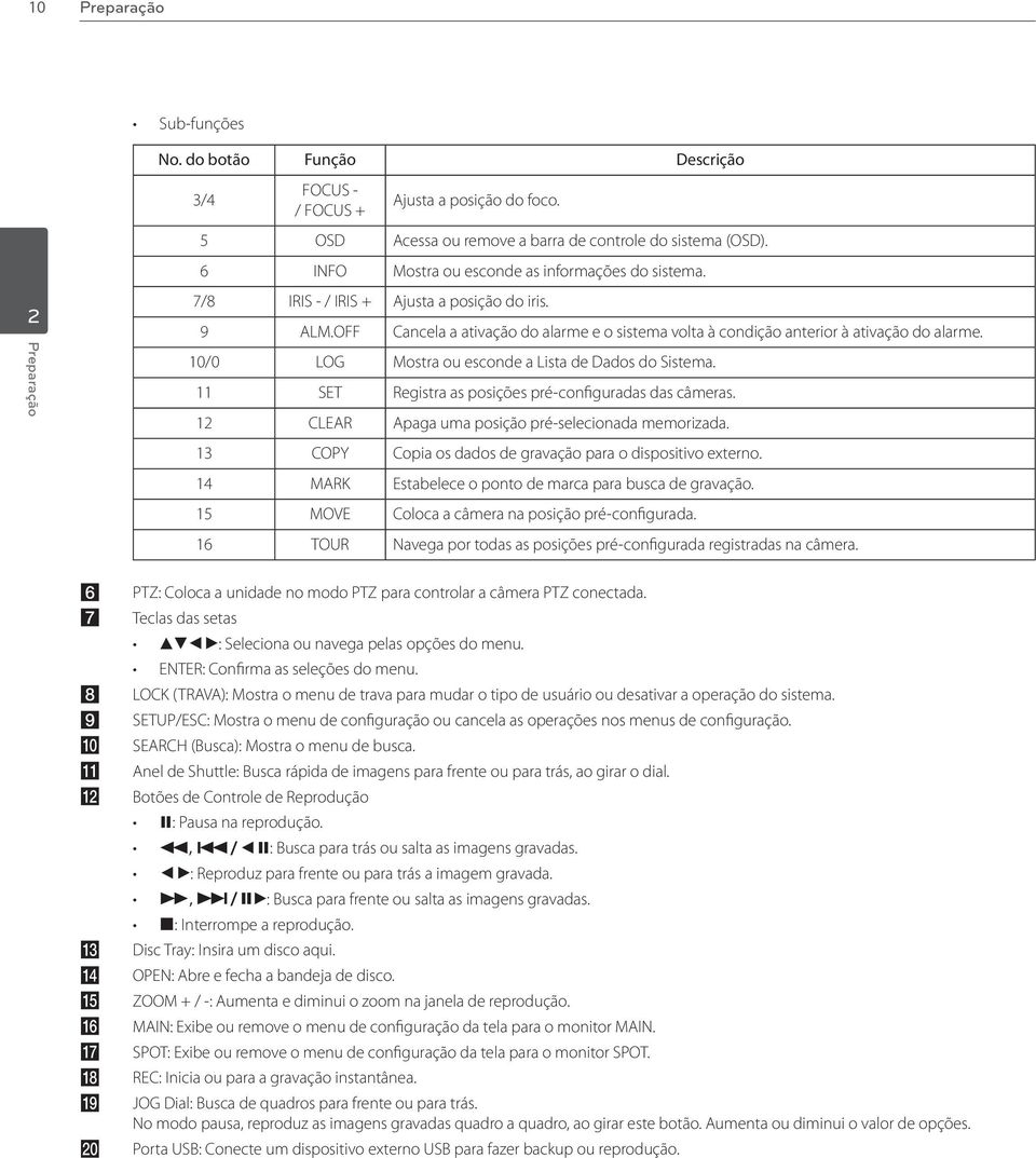 10/0 LOG Mostra ou esconde a Lista de Dados do Sistema. 11 SET Registra as posições pré-configuradas das câmeras. 12 CLEAR Apaga uma posição pré-selecionada memorizada.