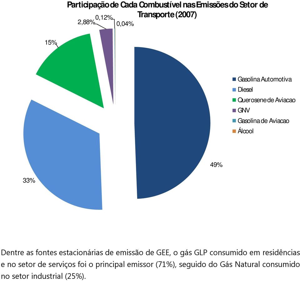 Dentre as fontes estacionárias de emissão de GEE, o gás GLP consumido em residências e no setor
