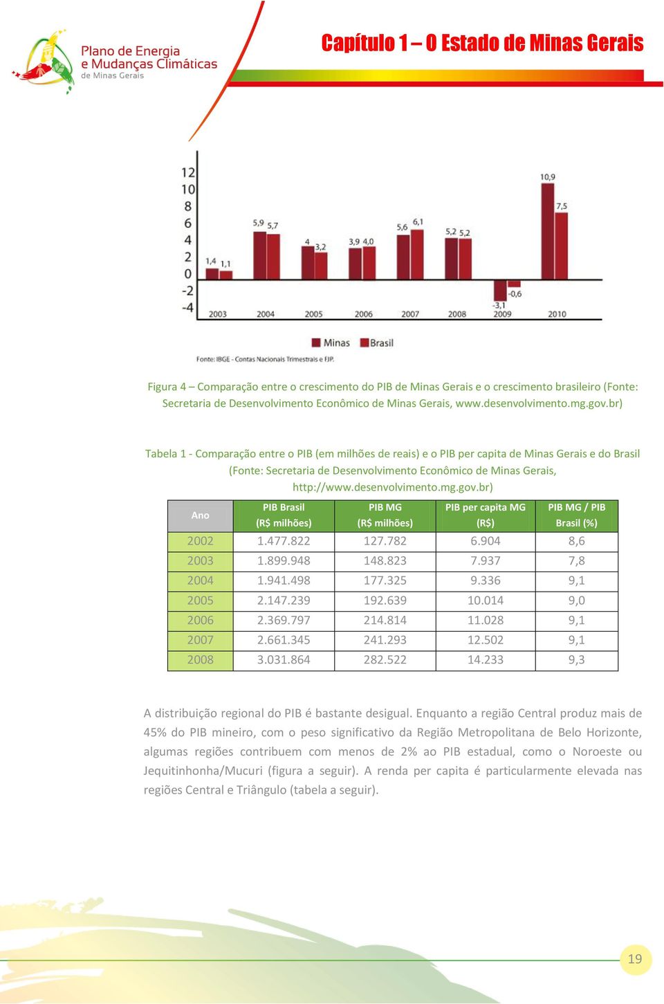 br) Tabela 1 - Comparação entre o PIB (em milhões de reais) e o PIB per capita de Minas Gerais e do Brasil (Fonte: Secretaria de Desenvolvimento Econômico de Minas Gerais, http://www.