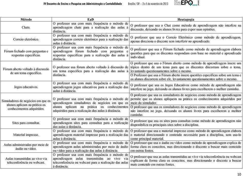 Material impresso. Aulas administradas por meio de áudio ou vídeo. Aulas transmitidas ao vivo via teleconferência ou webcast. aprendizagem correio eletrônico para a realização das aulas à distância.