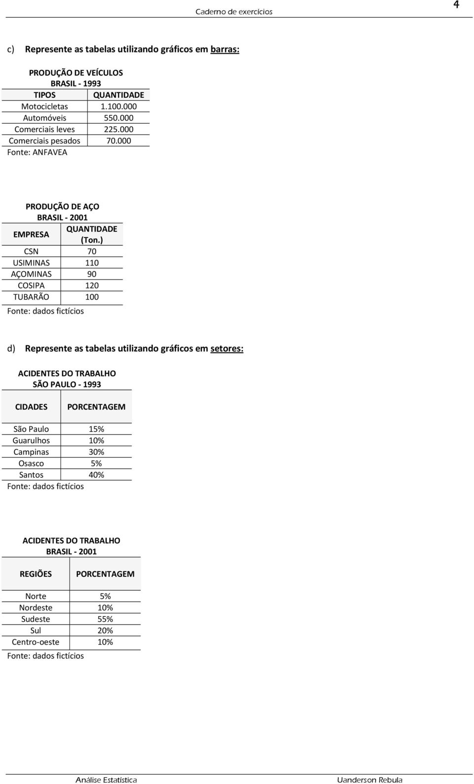 ) CSN 7 USIMINAS 1 AÇOMINAS 9 COSIPA TUBARÃO Fonte: dados fictícios d) Represente as tabelas utilizando gráficos em setores: ACIDENTES DO TRABALHO SÃO PAULO