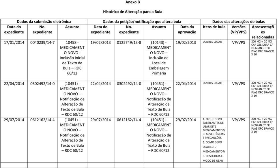 (10143) - Inclusão de Local de Embalagem Primária Apresentaçõ es relacionadas 19/02/2013 DIZERES LEGAIS VP/VPS 200 MG + 20 MG CAP GEL DURA C/ MCGRAN CT FR PLAS OPC BRANCO X 10 22/04/2014 0302492/14-0