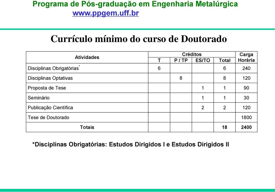 Disciplinas Obrigatórias * 6 6 240 Disciplinas Optativas 8 8 120 Proposta de Tese 1 1 90 Seminário 1