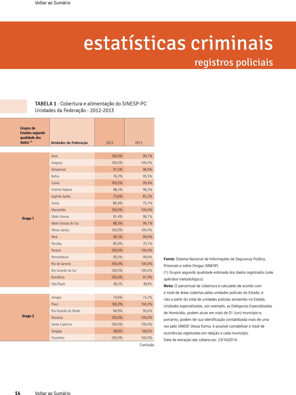 Maranhão 100,0% 100,0% Mato Grosso 91,4% 98,7% Mato Grosso do Sul 88,3% 99,1% Minas Gerais 100,0% 100,0% Pará 99,5% 99,0% Paraíba 85,0% 70,1% Paraná 100,0% 100,0% Pernambuco 95,0% 99,6% Rio de