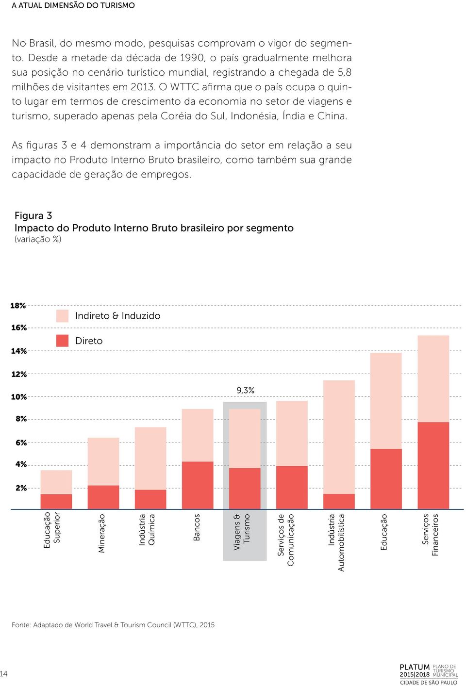 O WTTC afirma que o país ocupa o quinto lugar em termos de crescimento da economia no setor de viagens e turismo, superado apenas pela Coréia do Sul, Indonésia, Índia e China.