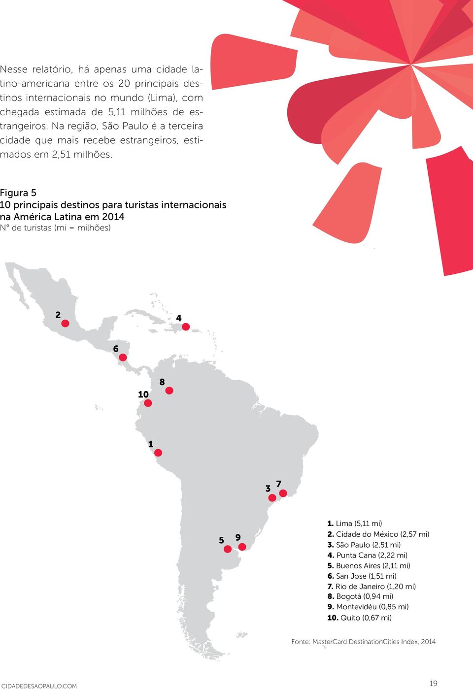 Figura 5 10 principais destinos para turistas internacionais na América Latina em 2014 N de turistas (mi = milhões) 2 4 6 10 8 1 3 7 5 9 1. Lima (5,11 mi) 2.