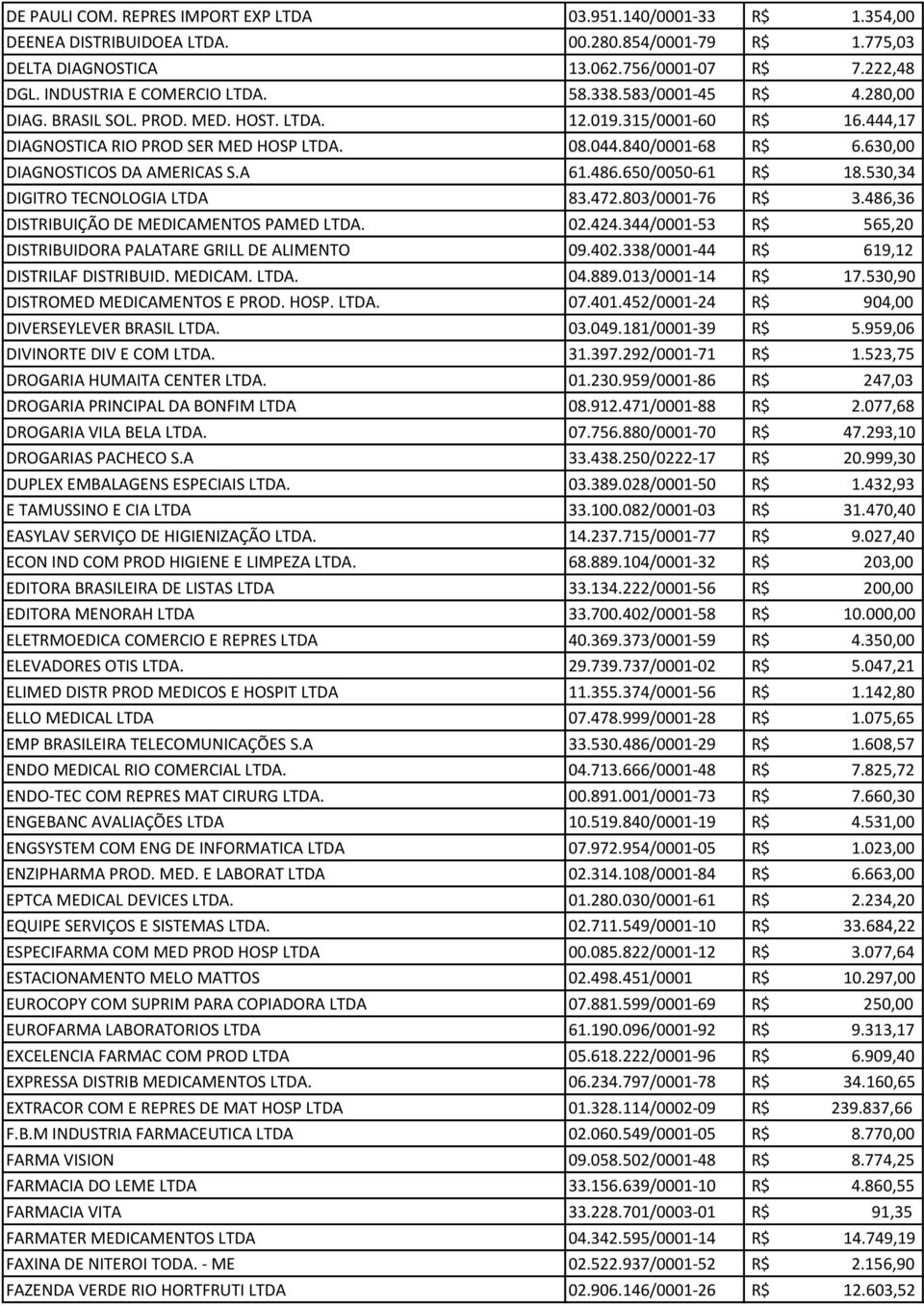 630,00 DIAGNOSTICOS DA AMERICAS S.A 61.486.650/0050-61 R$ 18.530,34 DIGITRO TECNOLOGIA LTDA 83.472.803/0001-76 R$ 3.486,36 DISTRIBUIÇÃO DE MEDICAMENTOS PAMED LTDA. 02.424.