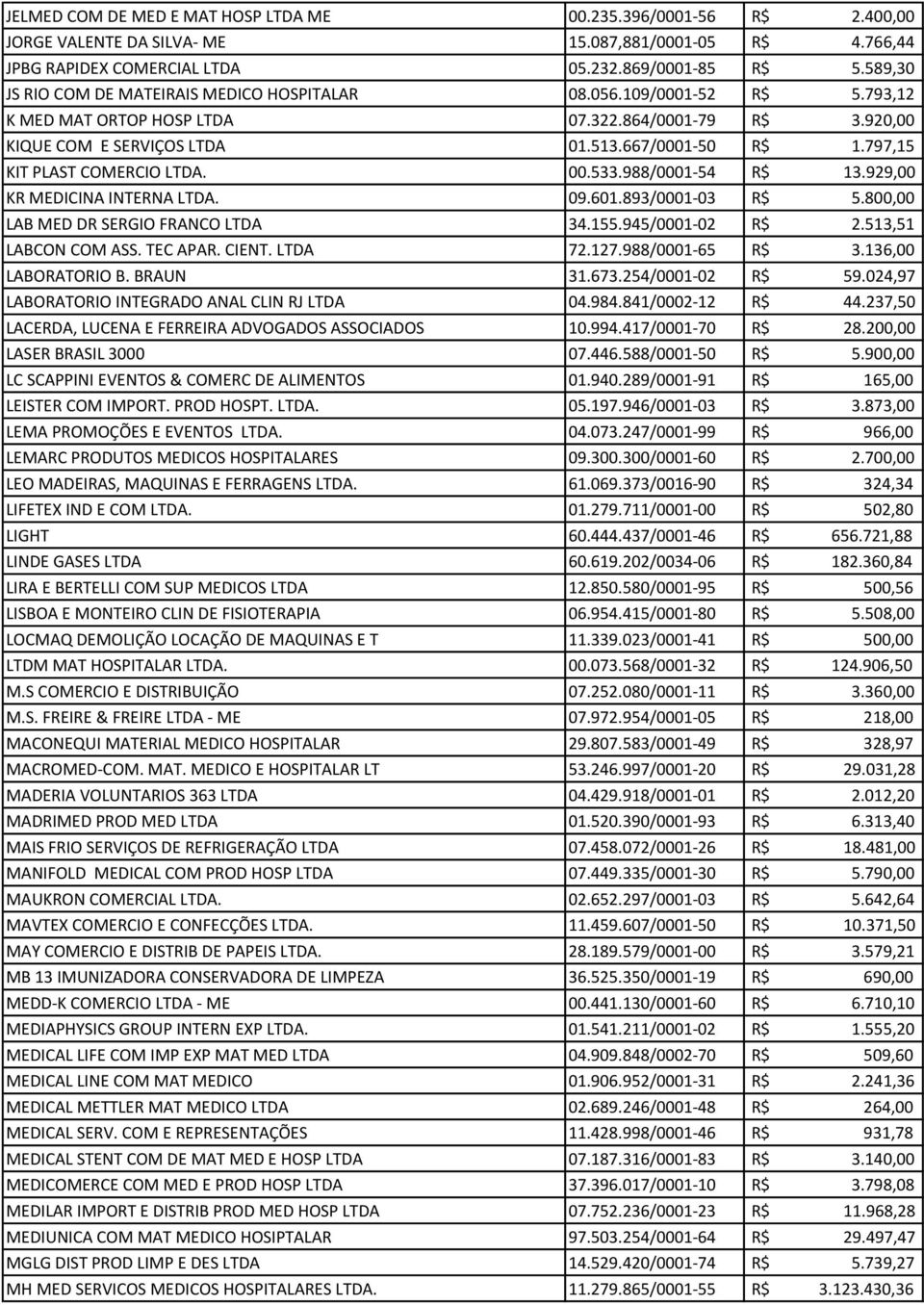 797,15 KIT PLAST COMERCIO LTDA. 00.533.988/0001-54 R$ 13.929,00 KR MEDICINA INTERNA LTDA. 09.601.893/0001-03 R$ 5.800,00 LAB MED DR SERGIO FRANCO LTDA 34.155.945/0001-02 R$ 2.513,51 LABCON COM ASS.