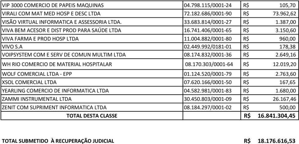 992/0181-01 R$ 178,38 VOIPSYSTEM COM E SERV DE COMUN MULTIM LTDA 08.174.832/0001-36 R$ 2.649,16 WH RIO COMERCIO DE MATERIAL HOSPITALAR 08.170.303/0001-64 R$ 12.019,20 WOLF COMERCIAL LTDA - EPP 01.124.