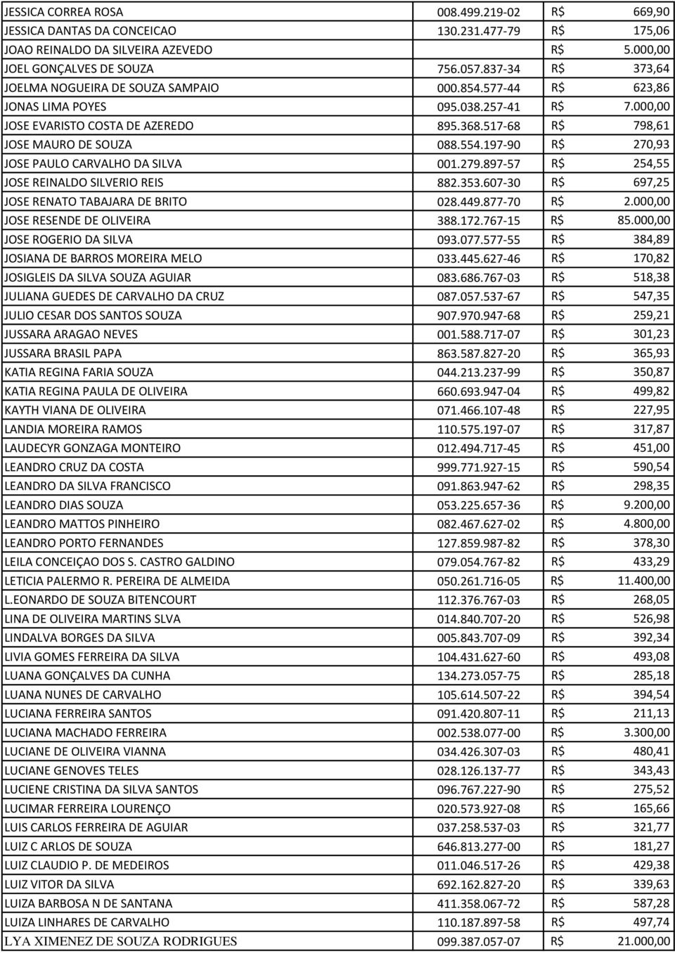 554.197-90 R$ 270,93 JOSE PAULO CARVALHO DA SILVA 001.279.897-57 R$ 254,55 JOSE REINALDO SILVERIO REIS 882.353.607-30 R$ 697,25 JOSE RENATO TABAJARA DE BRITO 028.449.877-70 R$ 2.